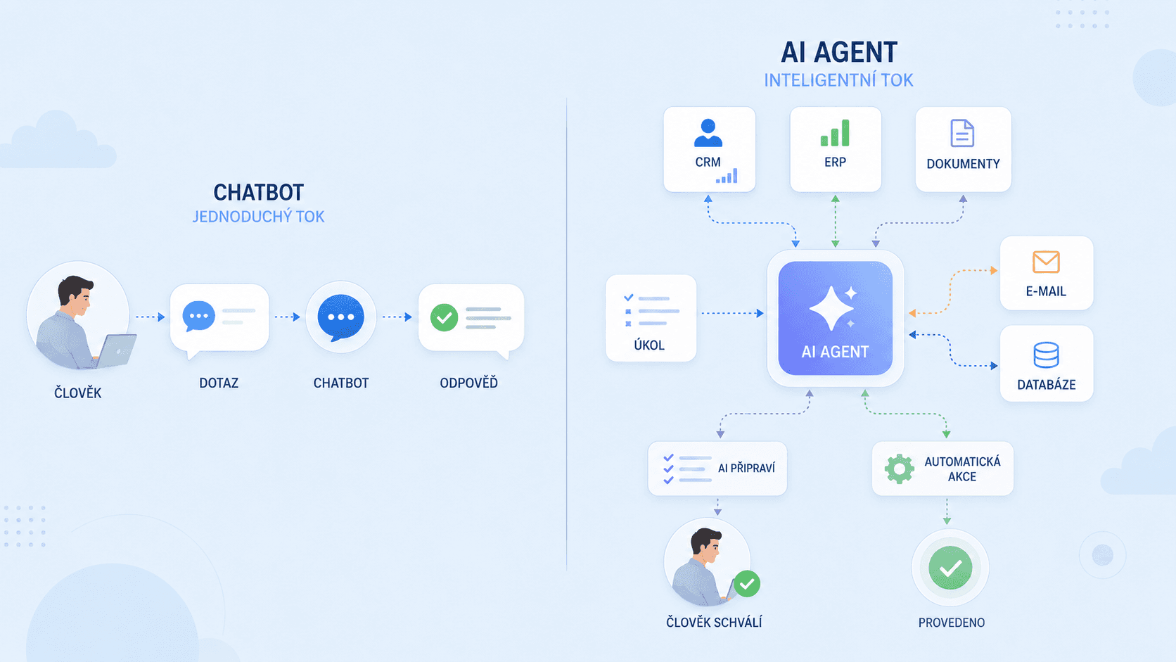 Srovnání jednoduchého toku chatbotu a AI agenta napojeného na CRM, ERP, dokumenty, e-mail a databázi